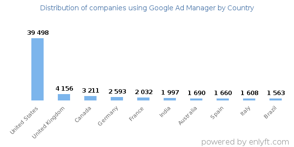 Google Ad Manager customers by country
