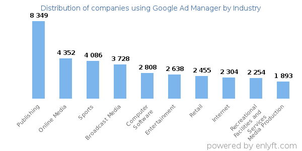 Companies using Google Ad Manager - Distribution by industry