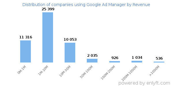 Google Ad Manager clients - distribution by company revenue