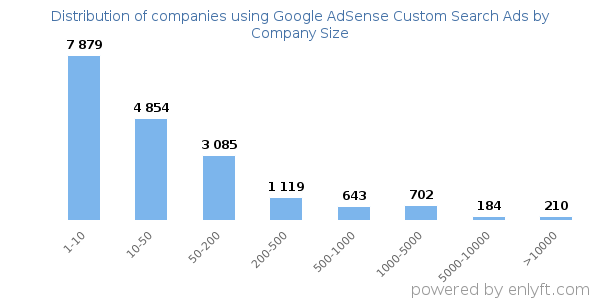 Companies using Google AdSense Custom Search Ads, by size (number of employees)