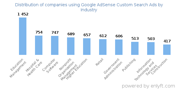 Companies using Google AdSense Custom Search Ads - Distribution by industry