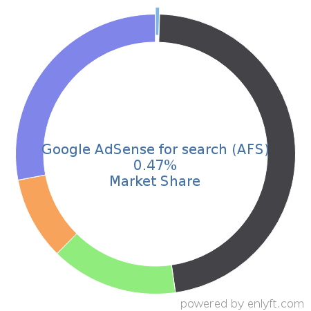 Google AdSense for search (AFS) market share in Online Advertising is about 0.47%