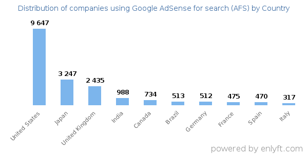 Google AdSense for search (AFS) customers by country