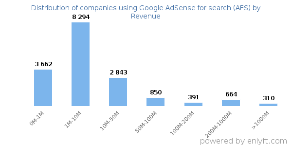 Google AdSense for search (AFS) clients - distribution by company revenue