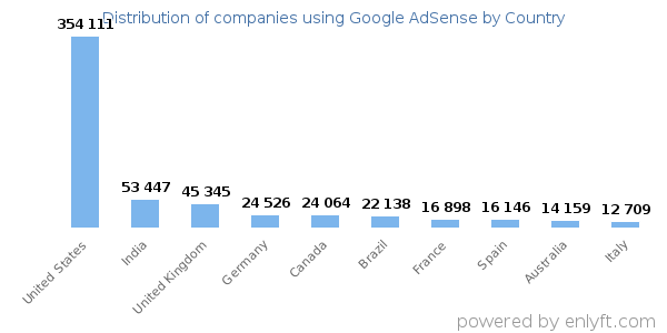Google AdSense customers by country