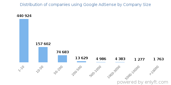 Companies using Google AdSense, by size (number of employees)