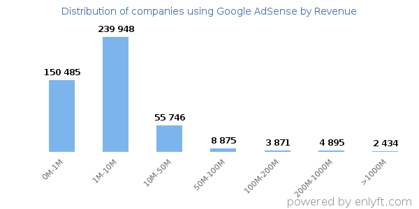 Google AdSense clients - distribution by company revenue