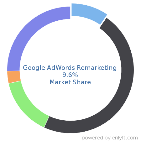 Google AdWords Remarketing market share in Online Advertising is about 9.6%