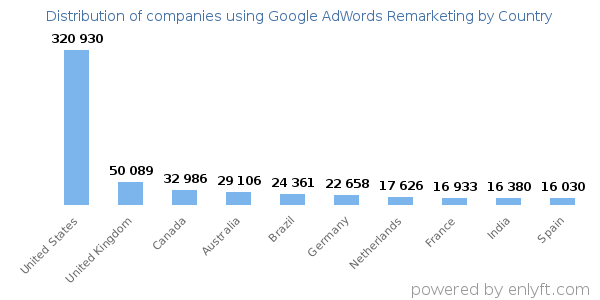 Google AdWords Remarketing customers by country