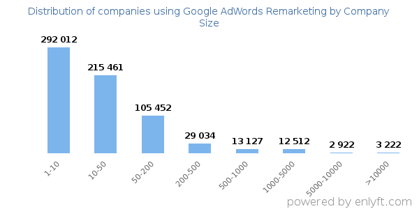 Companies using Google AdWords Remarketing, by size (number of employees)