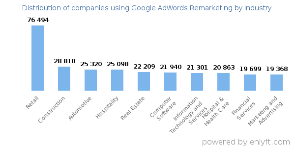 Companies using Google AdWords Remarketing - Distribution by industry