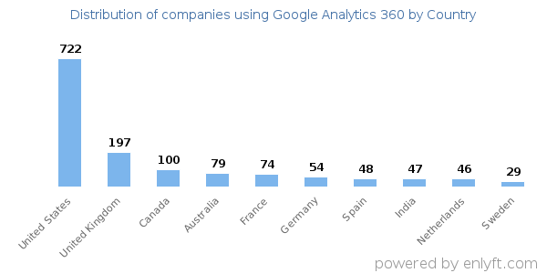 Google Analytics 360 customers by country