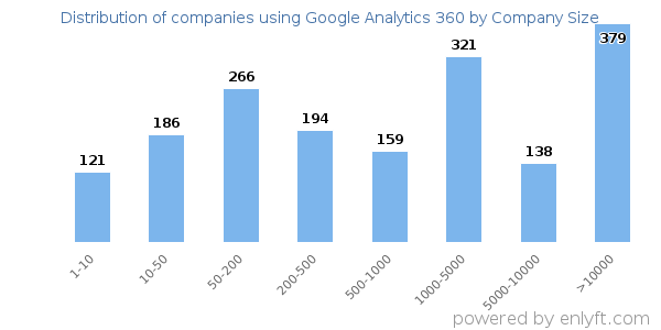 Companies using Google Analytics 360, by size (number of employees)