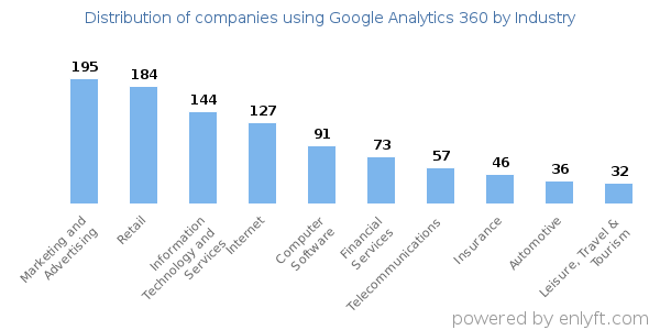 Companies using Google Analytics 360 - Distribution by industry