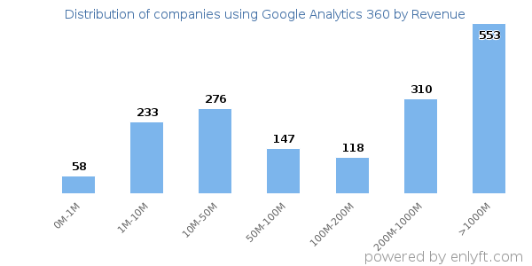 Google Analytics 360 clients - distribution by company revenue