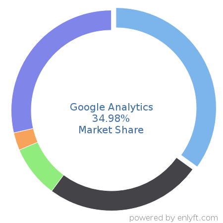 Google Analytics market share in Enterprise Marketing Management is about 34.98%