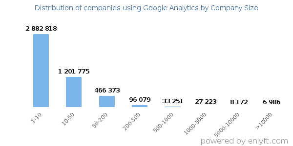 Companies using Google Analytics, by size (number of employees)