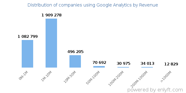 Google Analytics clients - distribution by company revenue