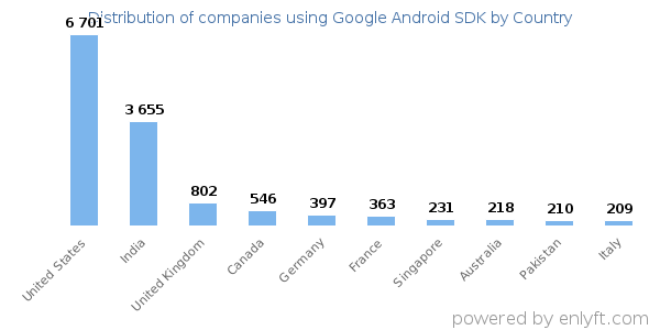 Google Android SDK customers by country