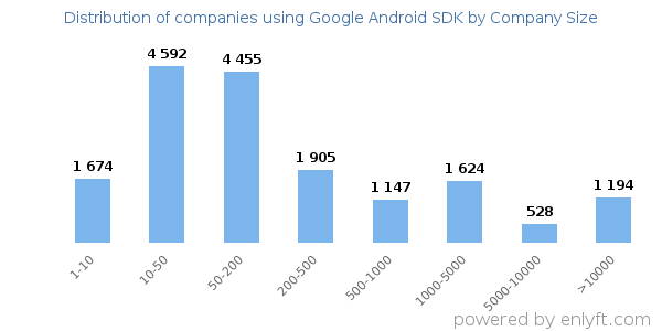 Companies using Google Android SDK, by size (number of employees)