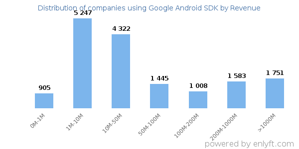 Google Android SDK clients - distribution by company revenue