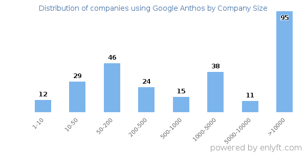 Companies using Google Anthos, by size (number of employees)
