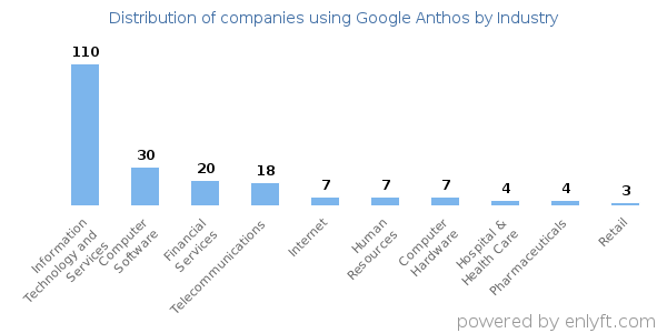 Companies using Google Anthos - Distribution by industry
