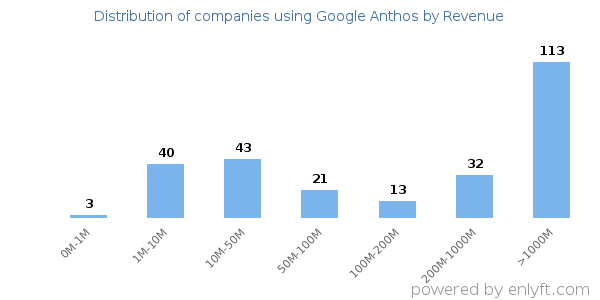 Google Anthos clients - distribution by company revenue