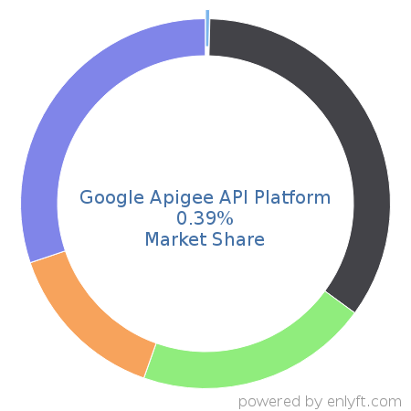 Google Apigee API Platform market share in API Management is about 0.39%
