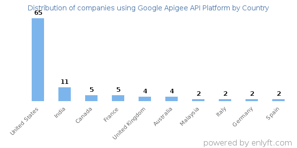 Google Apigee API Platform customers by country