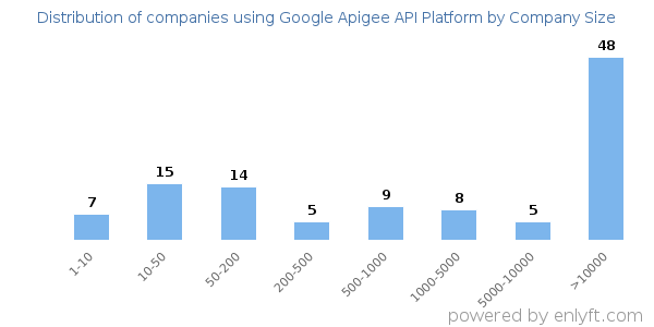 Companies using Google Apigee API Platform, by size (number of employees)
