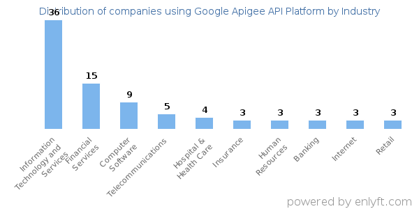 Companies using Google Apigee API Platform - Distribution by industry