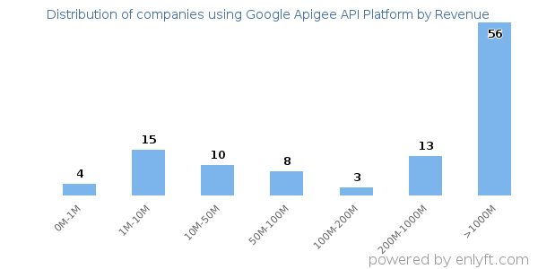 Google Apigee API Platform clients - distribution by company revenue