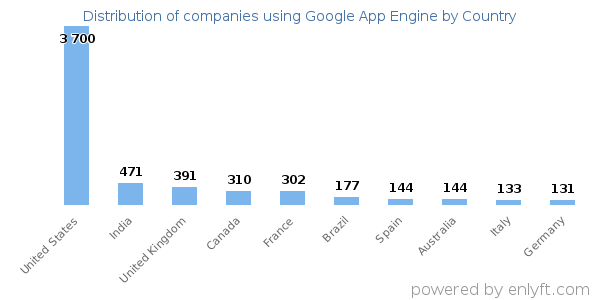 Google App Engine customers by country