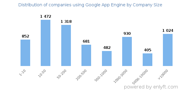 Companies using Google App Engine, by size (number of employees)