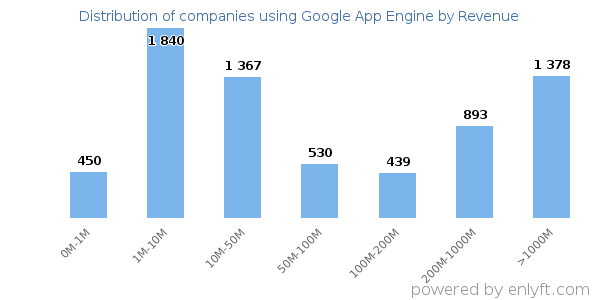 Google App Engine clients - distribution by company revenue