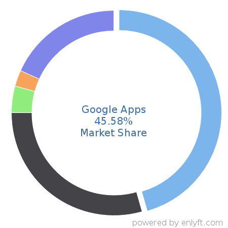 Google Apps market share in Office Productivity is about 45.58%