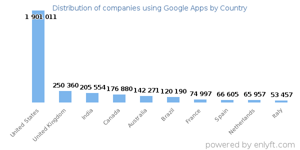 Google Apps customers by country