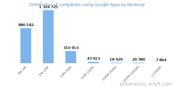 Google Apps clients - distribution by company revenue