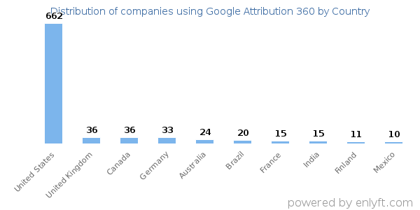 Google Attribution 360 customers by country