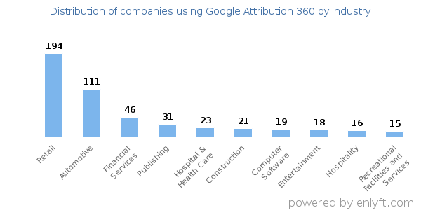 Companies using Google Attribution 360 - Distribution by industry