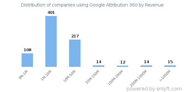 Google Attribution 360 clients - distribution by company revenue