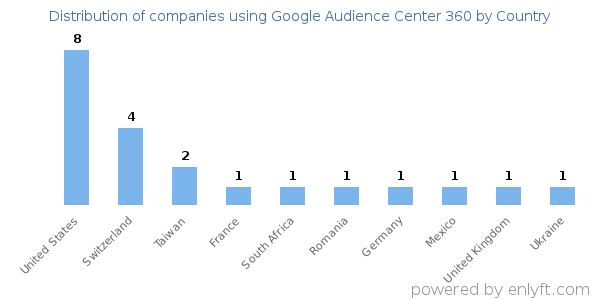 Google Audience Center 360 customers by country