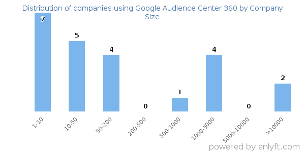 Companies using Google Audience Center 360, by size (number of employees)