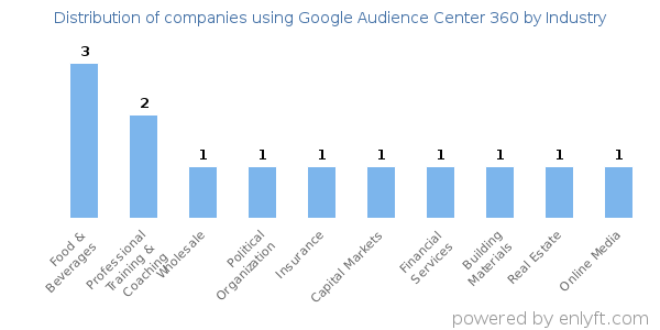 Companies using Google Audience Center 360 - Distribution by industry