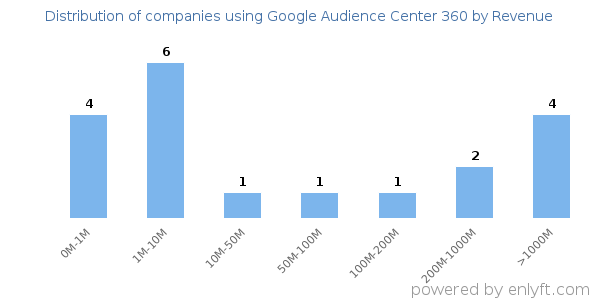 Google Audience Center 360 clients - distribution by company revenue