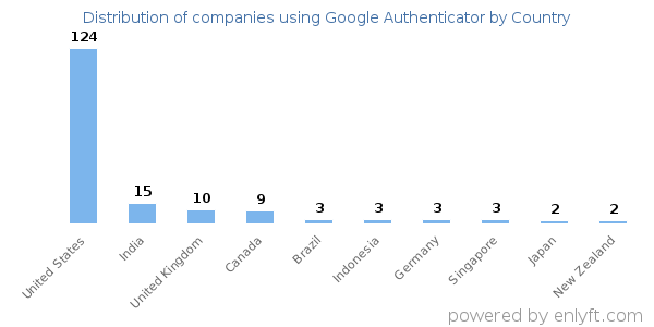 Google Authenticator customers by country