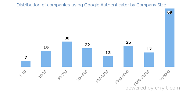 Companies using Google Authenticator, by size (number of employees)