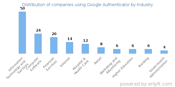 Companies using Google Authenticator - Distribution by industry