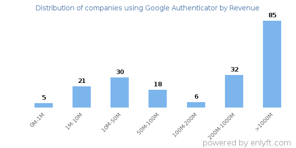 Google Authenticator clients - distribution by company revenue